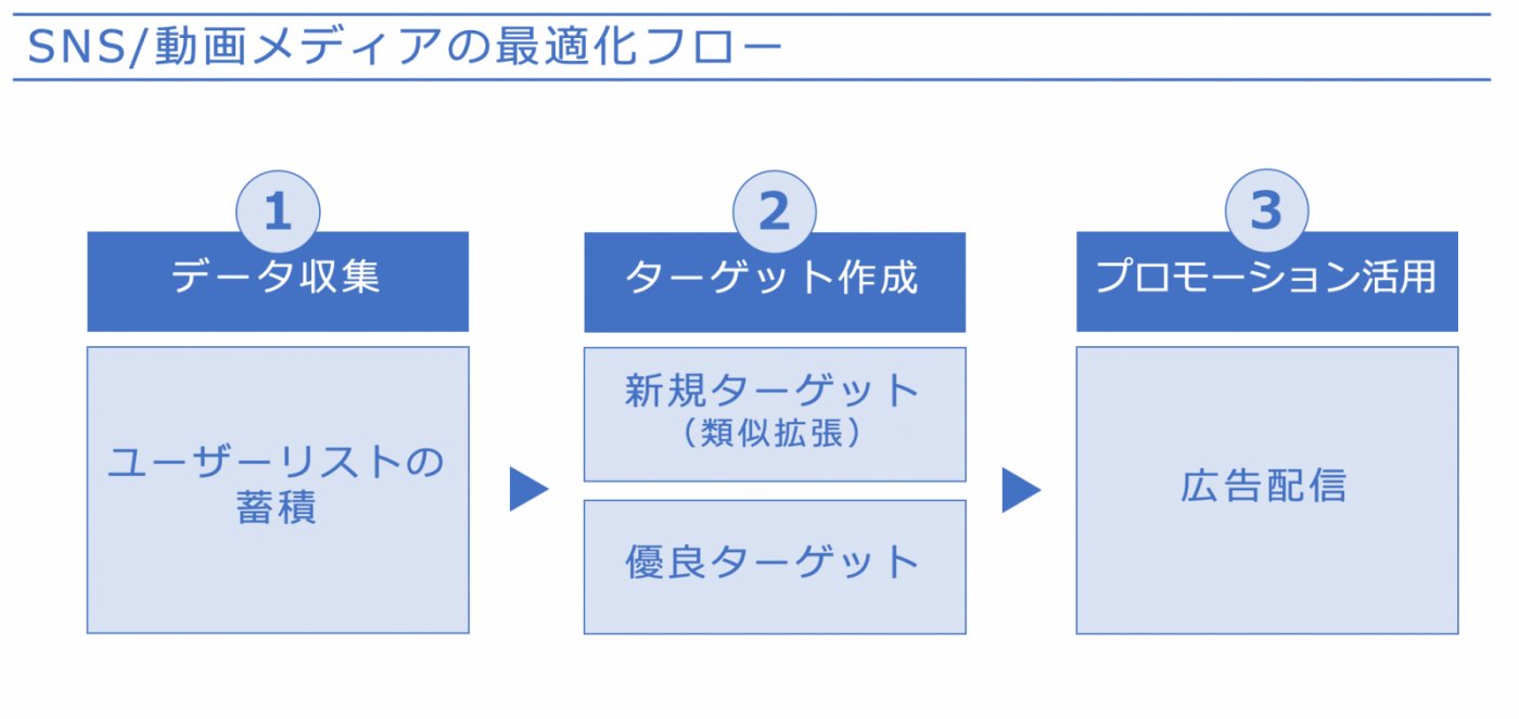 図6：メディアの最適化フロー例