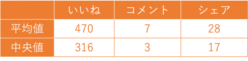 図１：台湾の１投稿あたりのエンゲージメント数