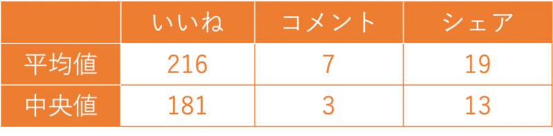 図2：香港の１投稿あたりのエンゲージメント数