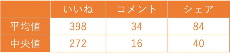 図3：米国の１投稿あたりのエンゲージメント数