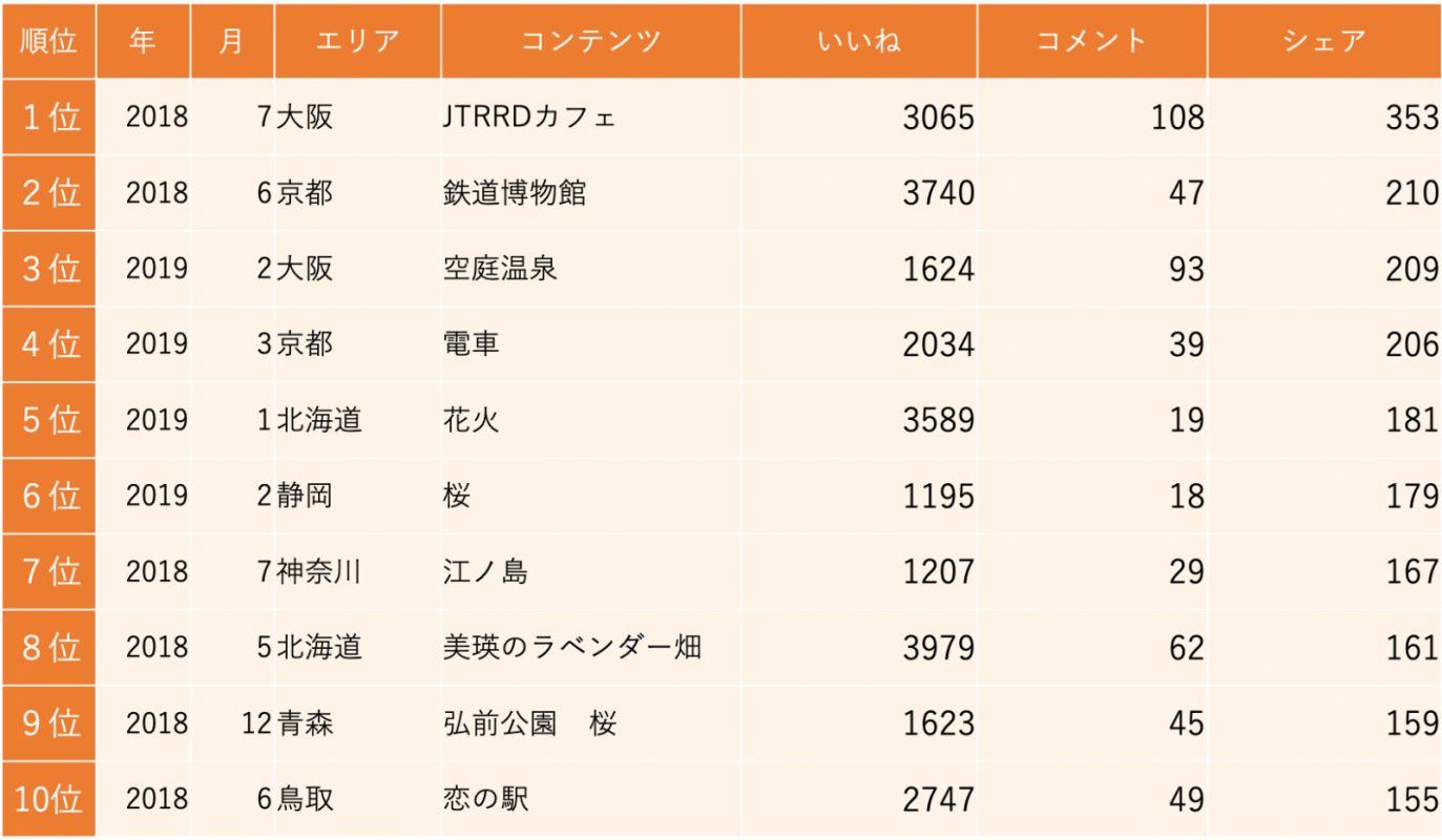 図5：シェアランキング（台湾向けページの投稿）