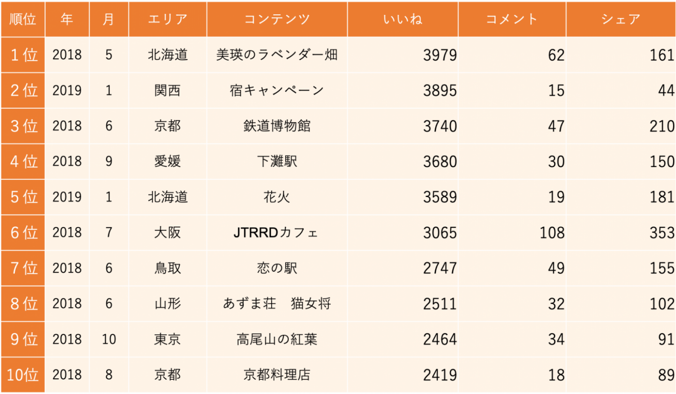 図6：いいねランキング（台湾向けページの投稿）