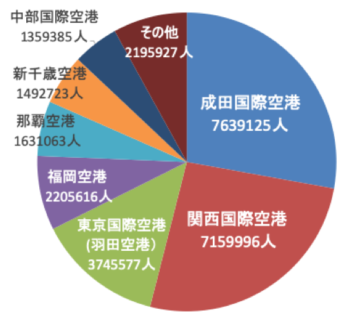 図1. 港別訪日外国人数(2017)