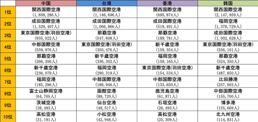 表1. 港別訪日外国人数(中国、台湾、香港、韓国)