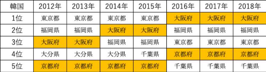 表2. 訪日韓国人の都道府県別訪問率ランキング