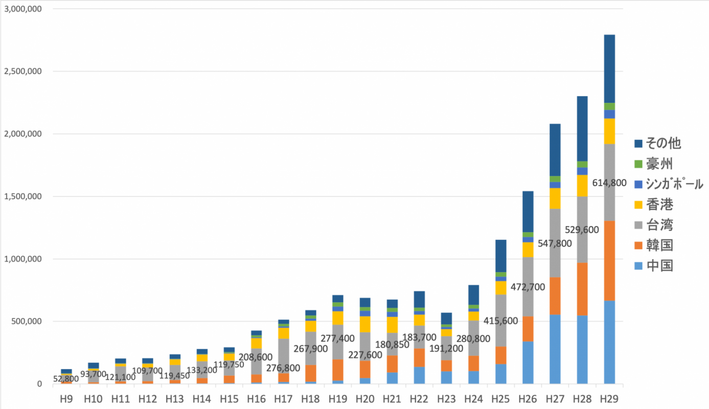 図2. 訪日外国人来道者数