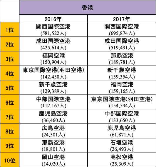 表３. 港別訪日香港人の入国数(2016〜2017)