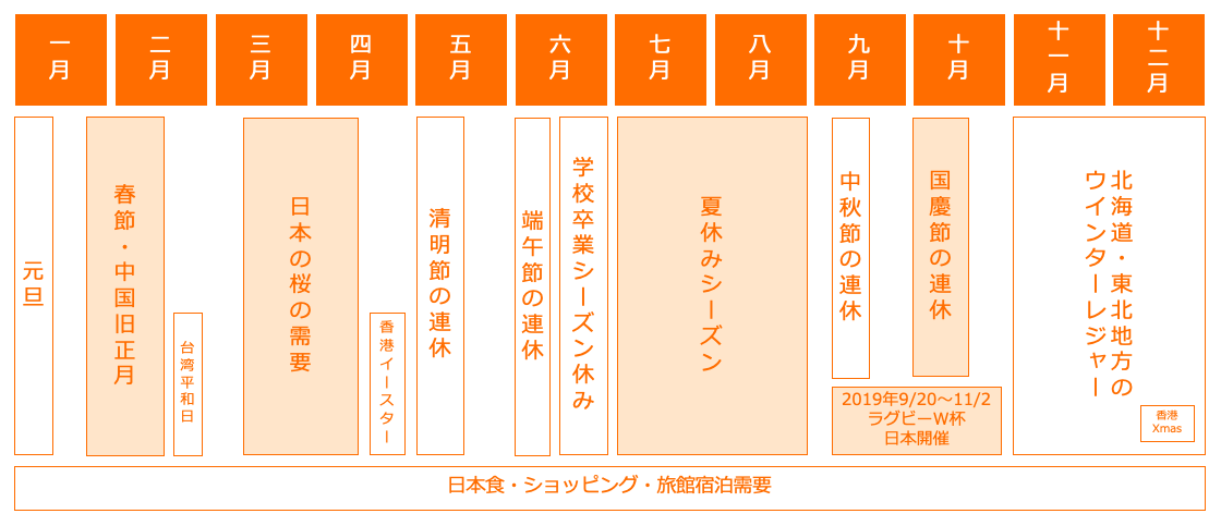 図2　台湾、香港の年間インバウンドカレンダー