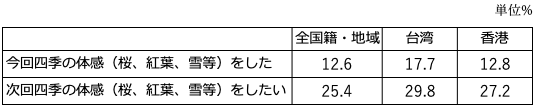 表1訪日旅行に関する意識