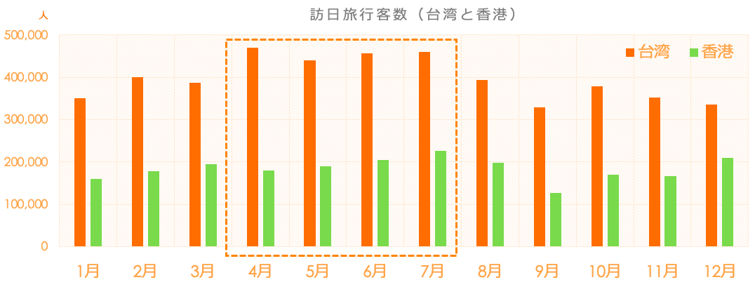 図1　訪日旅行客数（台湾と香港）