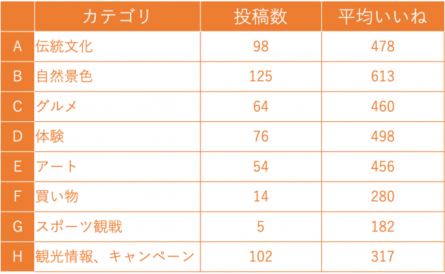 図10：カテゴリー別の数値（台湾向けページの投稿）