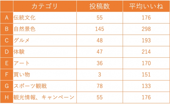 図11：カテゴリー別の数値（香港向けページの投稿）