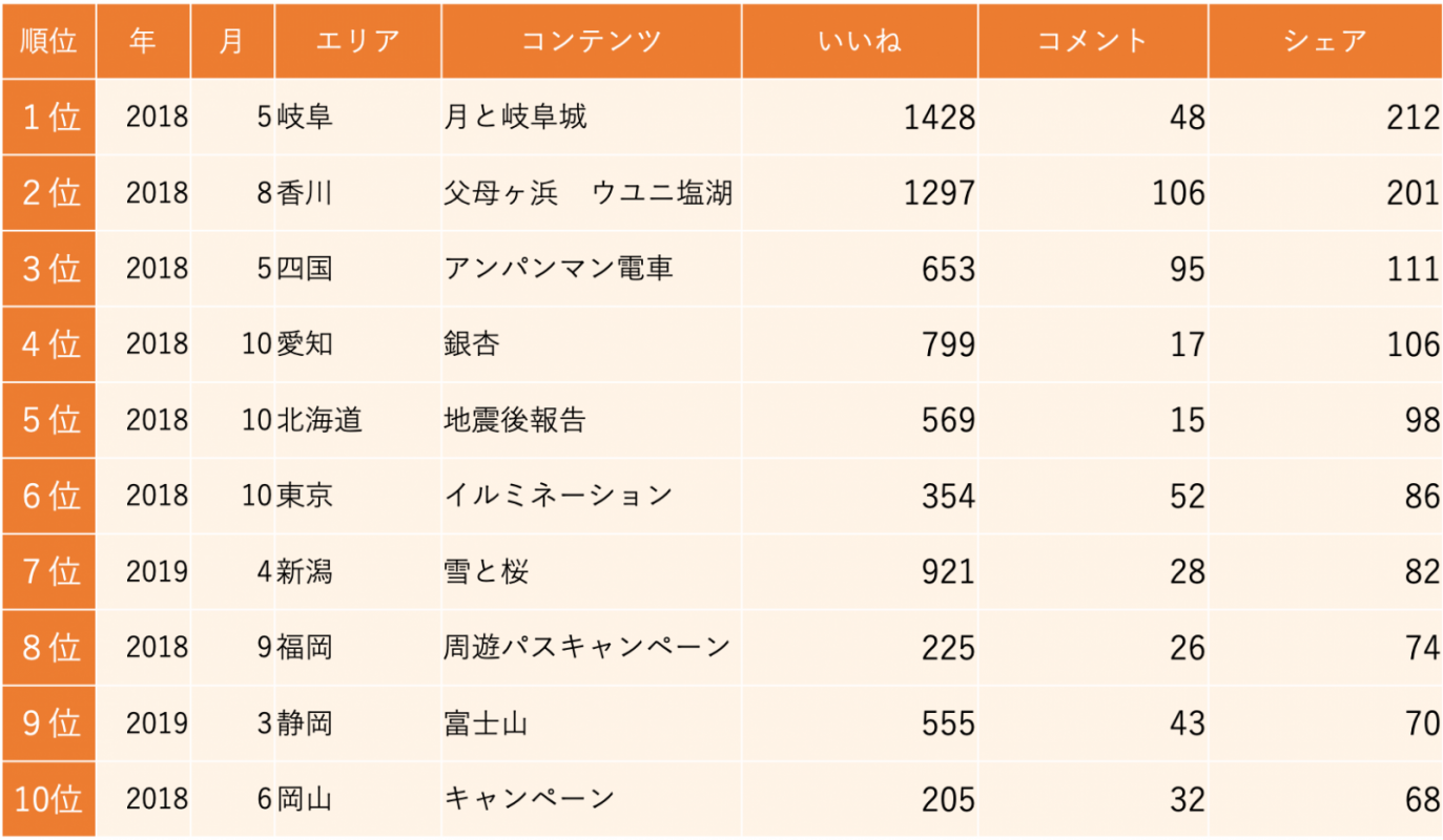 図7：シェアランキング（香港向けページの投稿）