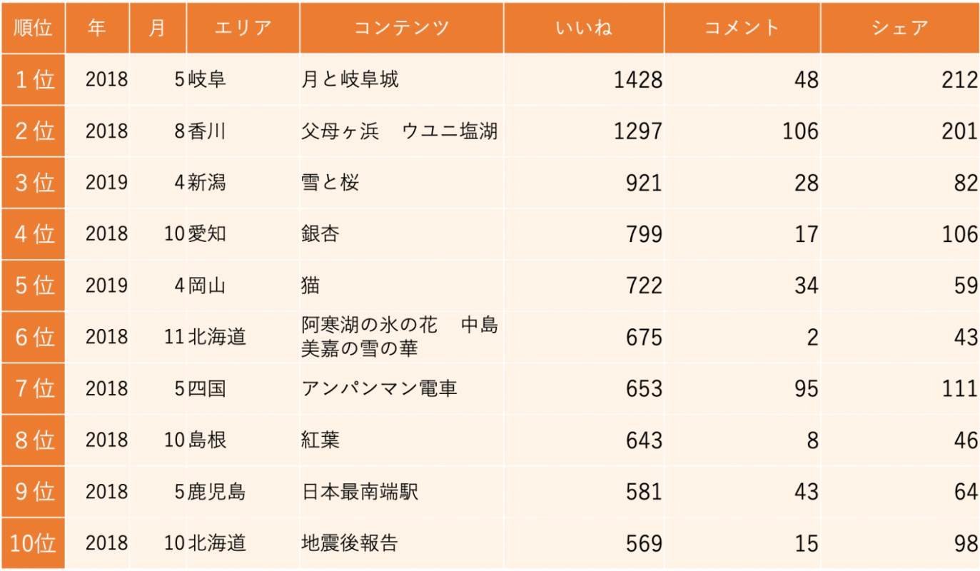 図8：いいねランキング（香港向けページの投稿）