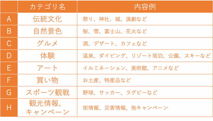 図9：投稿を分類した8つのカテゴリー