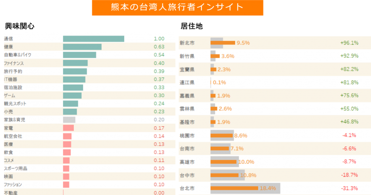 熊本の台湾人旅行者のインサイト