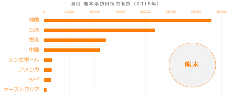 熊本県訪日宿泊者数