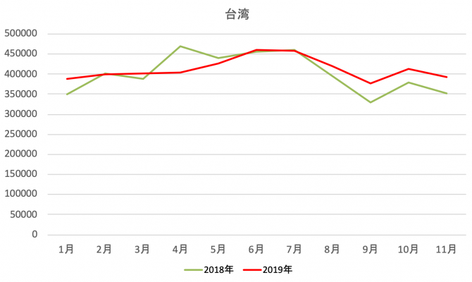 台湾人旅行者の訪日状況