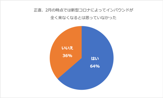 正直、2月の時点では新型コロナによってインバウンドが 全く来なくなるとは思っていなかった