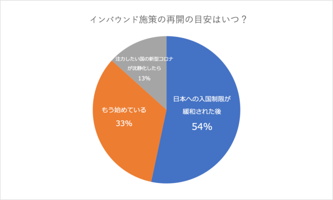 インバウンド施策再開の目安