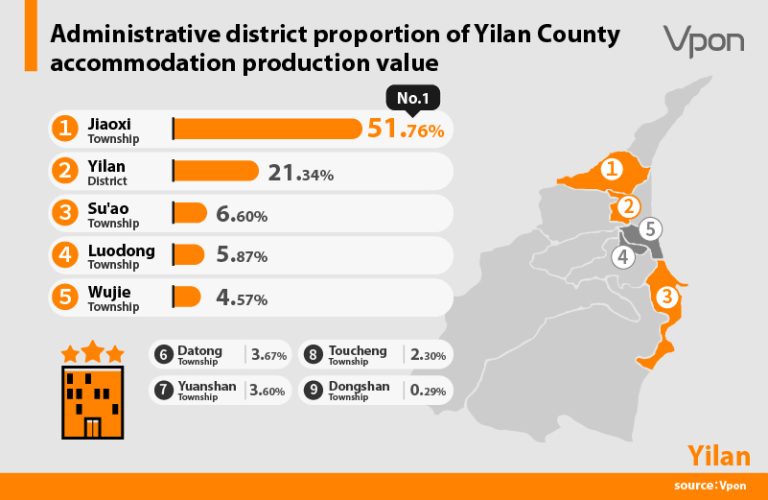 Administrative district proportion of Yilan County accommodation production value