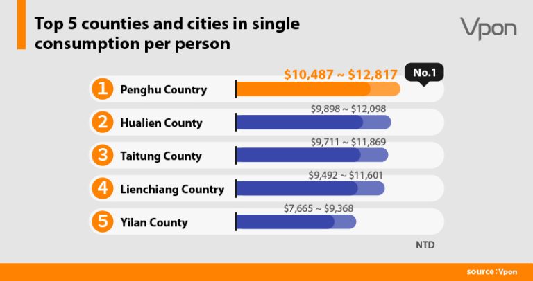Top 5 counties and cities in single consumption per person in 2021