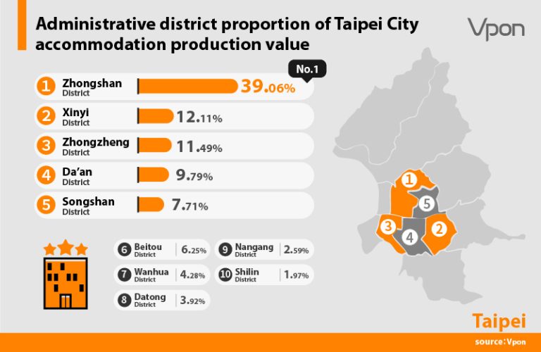 Administrative district proportion of Taipei City accommodation production value