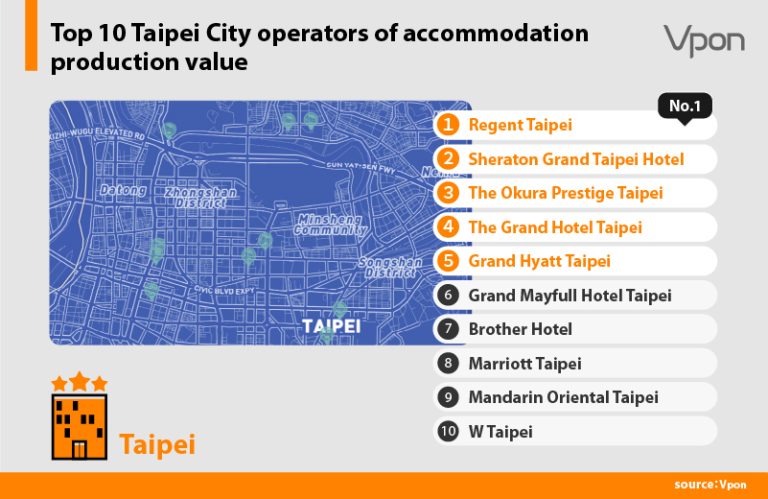 Top 10 Taipei City operators of accommodation production value