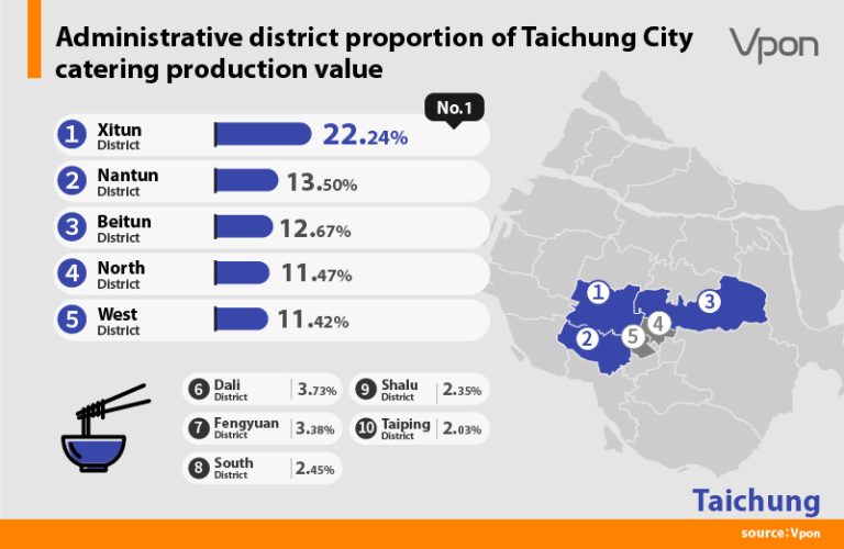 Administrative district proportion of Taichung City catering production value