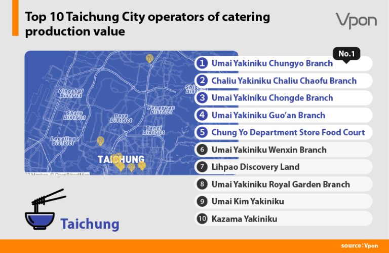 Top 10 Taichung City operators of catering production value