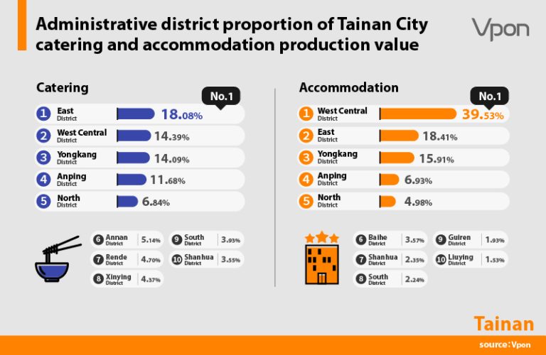 Administrative district proportion of Tainan City catering and accommodation production value