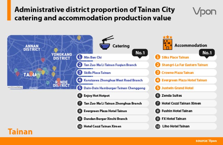 Top 10 Tainan City operators of catering and accommodation production value
