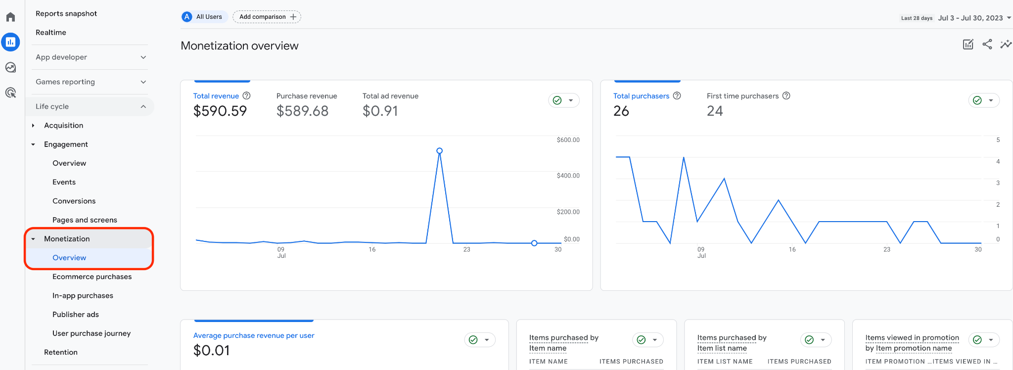 image021 GA4 營利總覽報表 Monetization: Overview Report (Understand your transactions, purchase, and revenue related events better)