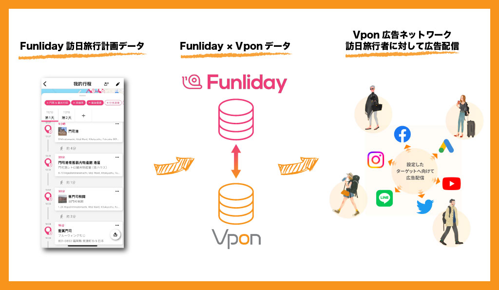 将来的にはFunlidayとVponのデータ連携の実現を目指します