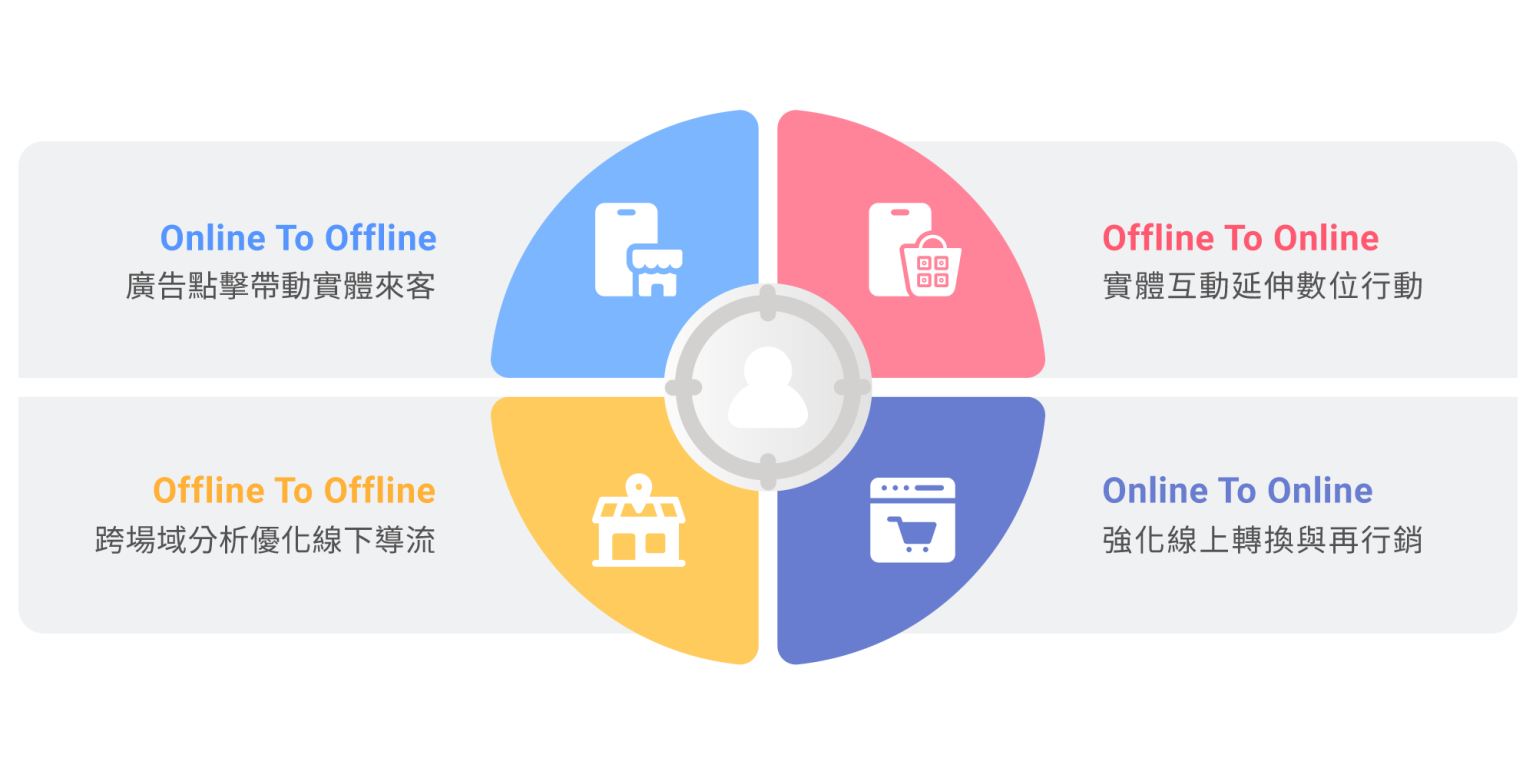 Explore how O2O solutions of Vpon help brands track behaviour, optimize strategies, and turn every touchpoint into opportunities.