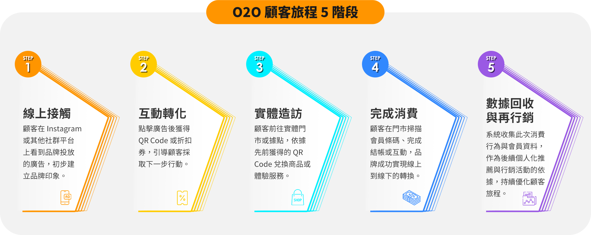 從線上認知到線下轉換與再行銷，一次掌握 O2O 客戶旅程的每個關鍵節點，看品牌如何將數位接觸點轉化為實體成果，提升顧客互動與業務成效。