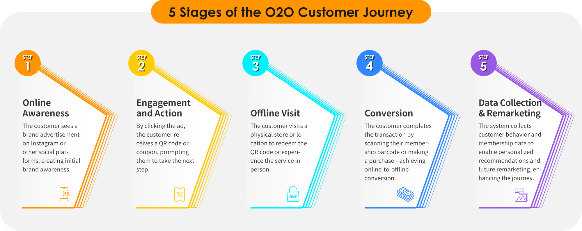 Discover the key stages of the O2O customer journey, from online awareness to offline conversion and remarketing. See how brands turn digital touchpoints into real-world results for stronger engagement and business growth.