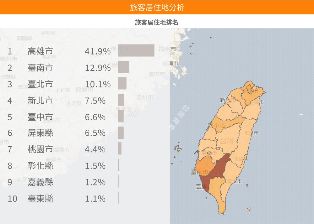 旅客居住地分析(區間排名)