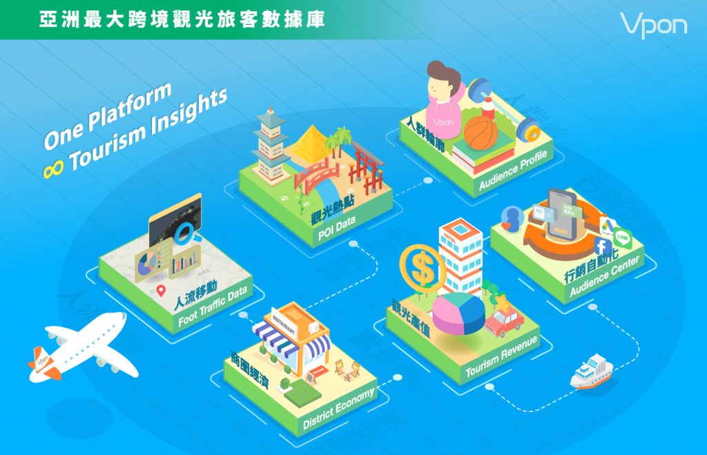 Vpon AI智慧觀光解決方案資訊圖表，標題為「亞洲最大跨境觀光旅客數據庫」及「One Platform ∞ Tourism Insights」。藍色背景上以等距視角呈現五個綠色立體方塊平台，分別代表不同數據模組：1) 觀光景點POI Data，顯示寶塔、神社鳥居等景點建築；2) 人流移動Foot Traffic Data，展示數據分析儀表板；3) 商圈經濟District Economy，呈現商店街場景；4) 觀光營收Tourism Revenue，以金錢符號和圓餅圖表示；5) 受眾輪廓Audience Profile，顯示旅客興趣（美食、運動、音樂）；6) 行銷自動化Audience Center，展示多渠道行銷工具（EDM、LINE、Facebook）。左側有飛機圖示，右下角有遊輪圖示，象徵跨境旅遊。右上角為Vpon標誌。