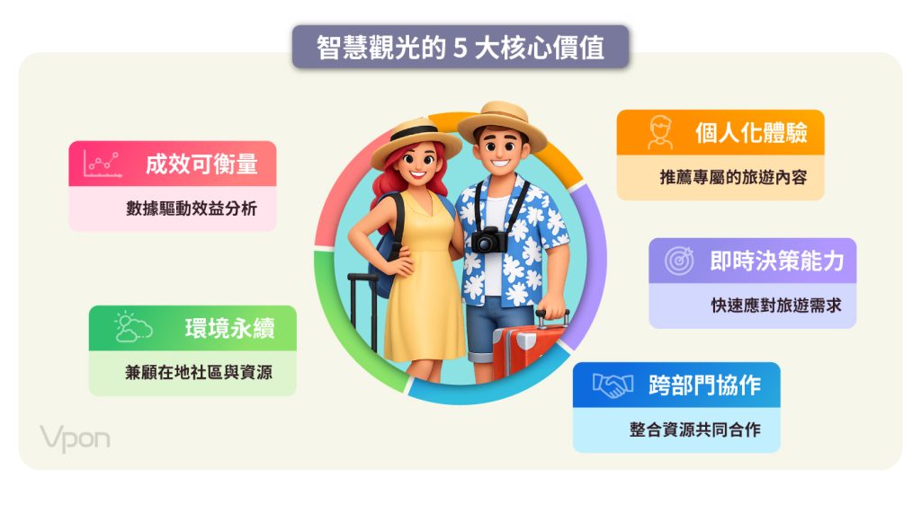 智慧觀光的5大核心價值資訊圖表。中央為彩色圓形背景，內有一對微笑的旅遊情侶插圖，女性穿黃色洋裝，男性穿花襯衫，兩人背著背包持相機。周圍環繞五個彩色方框標示核心價值：左上粉紅色「成效可衡量-數據驅動效益分析」、左下綠色「環境永續-兼顧在地社區與資源」、右上橘色「個人化體驗-推薦專屬的旅遊內容」、右中紫色「即時決策能力-快速應對旅遊需求」、右下藍色「跨部門協作-整合資源共同合作」。左下角有Vpon標誌。