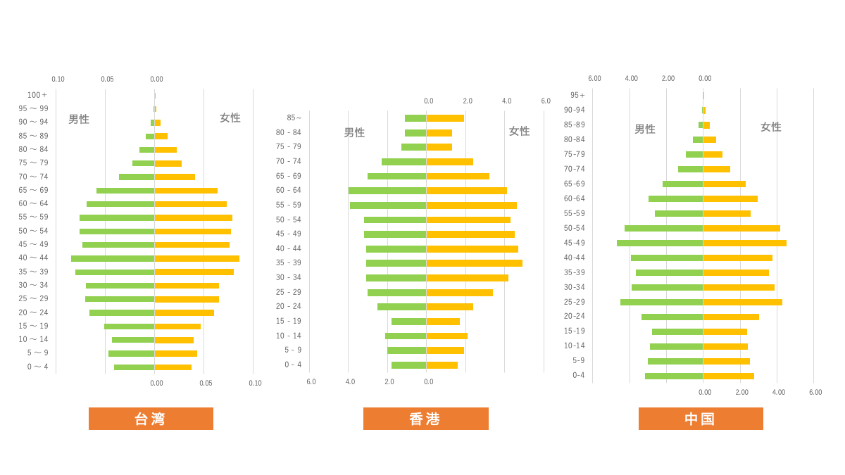 台湾 香港 中国の基本属性を知る 人口分布 性別比率 収入 Vpon Japan