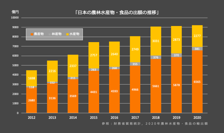 農林水産物・食品の輸出拡大