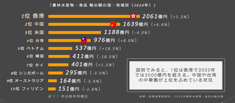 農林水産物・食品の輸出拡大