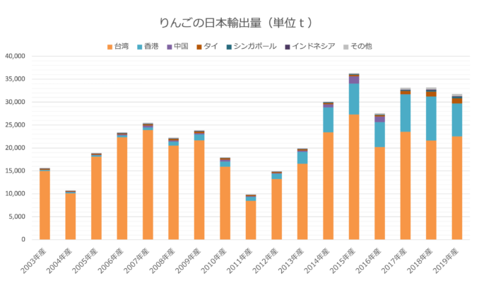 りんごと台湾と日本