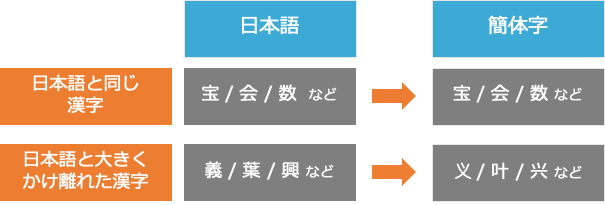 簡体字と繁体字の違いとは