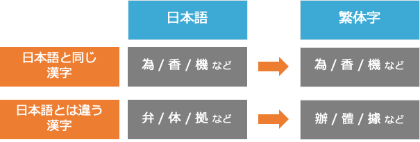 簡体字と繁体字の違いとは