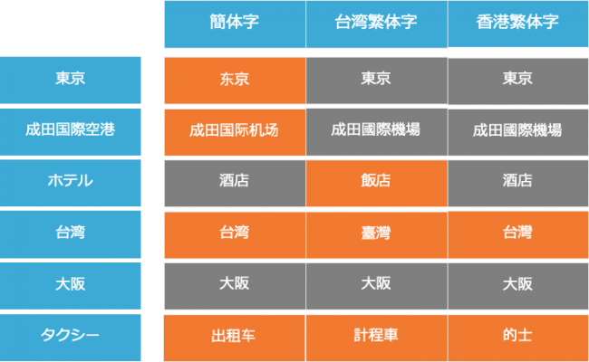 簡体字と繁体字の違いとは