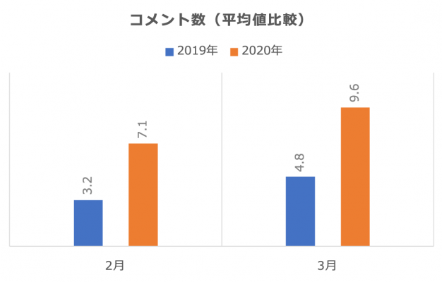 コメント数比較