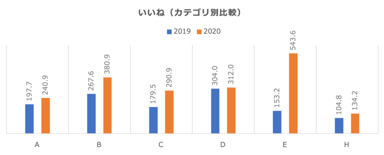 カテゴリ別いいね数