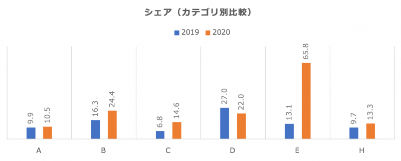 カテゴリ別シェア数